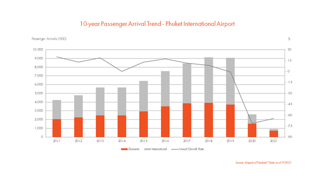 10 year passenger arrival trend - Phuket International Airport