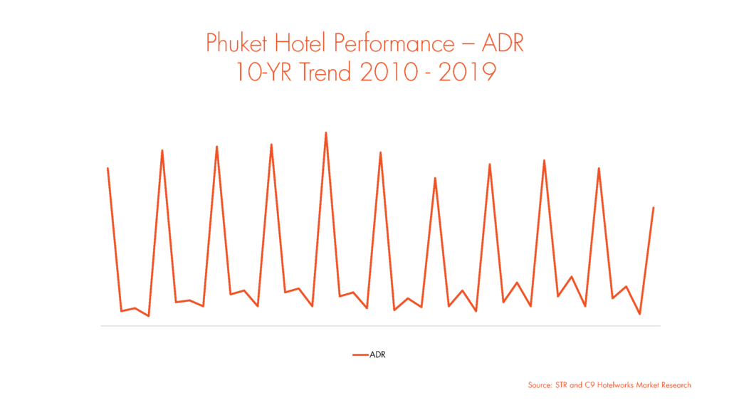 Phuket hotel performance - Occupancy 10 year trend