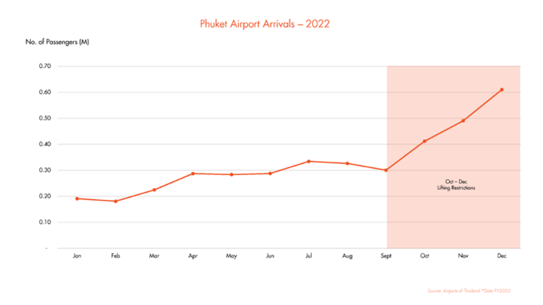 Phuket Airport Arrivals 2022