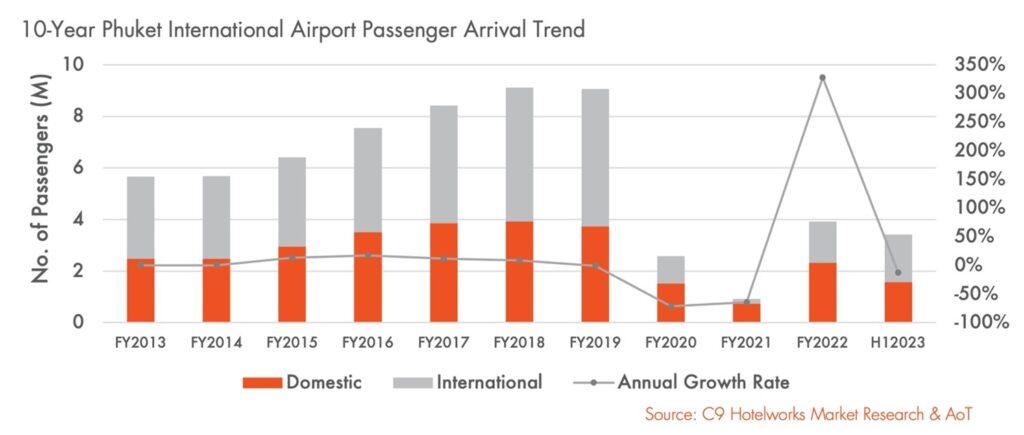 Phuket airport Arrival trend