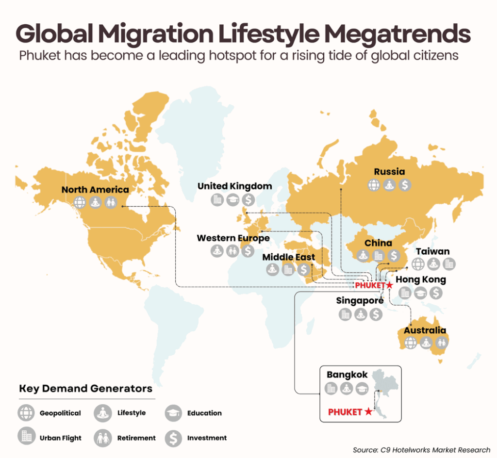 Global Migration Lifestyle Megatrends